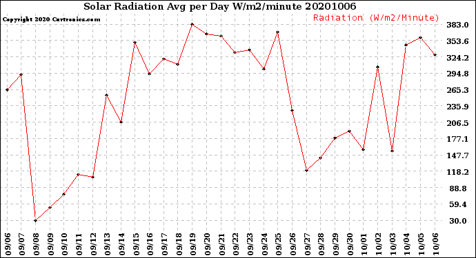 Milwaukee Weather Solar Radiation<br>Avg per Day W/m2/minute