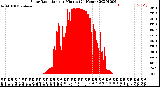 Milwaukee Weather Solar Radiation<br>per Minute<br>(24 Hours)