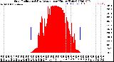 Milwaukee Weather Solar Radiation<br>& Day Average<br>per Minute<br>(Today)