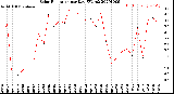 Milwaukee Weather Solar Radiation<br>per Day KW/m2