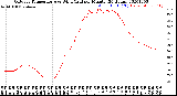 Milwaukee Weather Outdoor Temperature<br>vs Wind Chill<br>per Minute<br>(24 Hours)