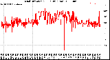 Milwaukee Weather Wind Direction<br>(24 Hours) (Raw)