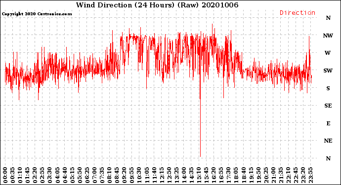 Milwaukee Weather Wind Direction<br>(24 Hours) (Raw)