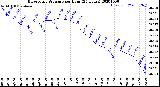 Milwaukee Weather Barometric Pressure<br>per Hour<br>(24 Hours)