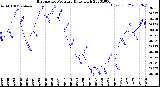 Milwaukee Weather Barometric Pressure<br>Daily High