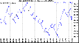 Milwaukee Weather Barometric Pressure<br>Daily Low