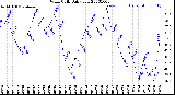 Milwaukee Weather Wind Chill<br>Daily Low