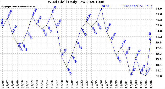 Milwaukee Weather Wind Chill<br>Daily Low