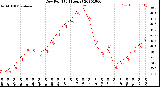 Milwaukee Weather Dew Point<br>(24 Hours)