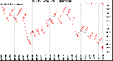 Milwaukee Weather Dew Point<br>Daily High