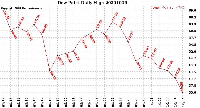 Milwaukee Weather Dew Point<br>Daily High