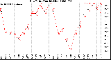 Milwaukee Weather Dew Point<br>Monthly High