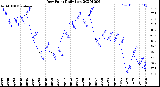 Milwaukee Weather Dew Point<br>Daily Low