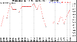 Milwaukee Weather Evapotranspiration<br>vs Rain per Day<br>(Inches)