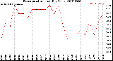 Milwaukee Weather Evapotranspiration<br>per Day (Inches)