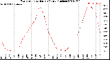 Milwaukee Weather Evapotranspiration<br>per Month (Inches)