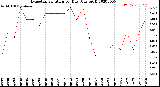 Milwaukee Weather Evapotranspiration<br>per Day (Ozs sq/ft)