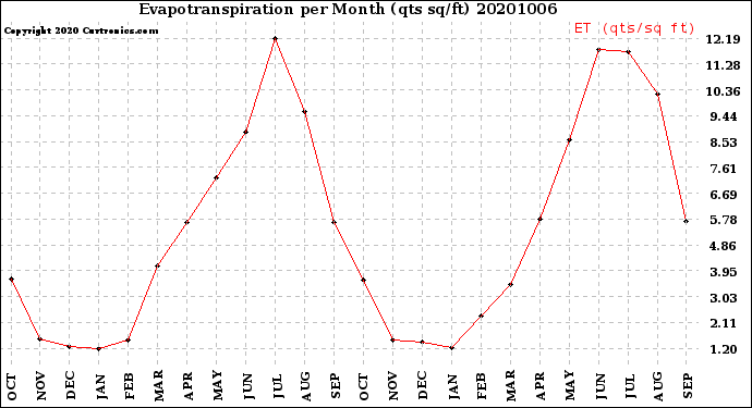 Milwaukee Weather Evapotranspiration<br>per Month (qts sq/ft)