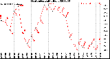 Milwaukee Weather Heat Index<br>Daily High