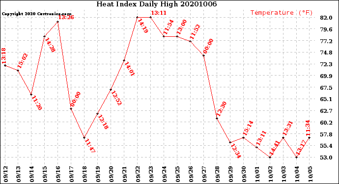 Milwaukee Weather Heat Index<br>Daily High