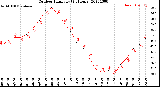 Milwaukee Weather Outdoor Humidity<br>(24 Hours)