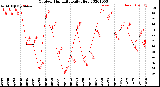 Milwaukee Weather Outdoor Humidity<br>Daily High