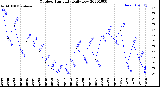 Milwaukee Weather Outdoor Humidity<br>Daily Low