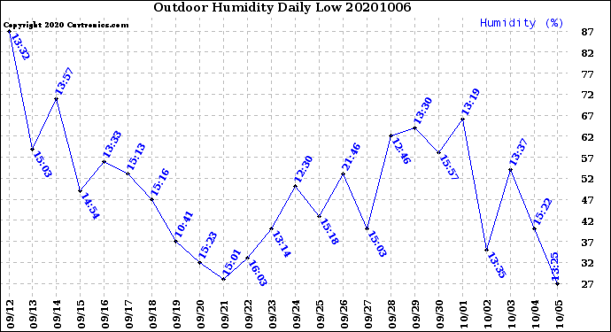 Milwaukee Weather Outdoor Humidity<br>Daily Low