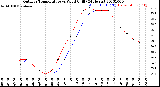 Milwaukee Weather Outdoor Temperature<br>vs Wind Chill<br>(24 Hours)