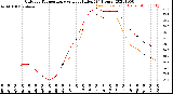 Milwaukee Weather Outdoor Temperature<br>vs Heat Index<br>(24 Hours)