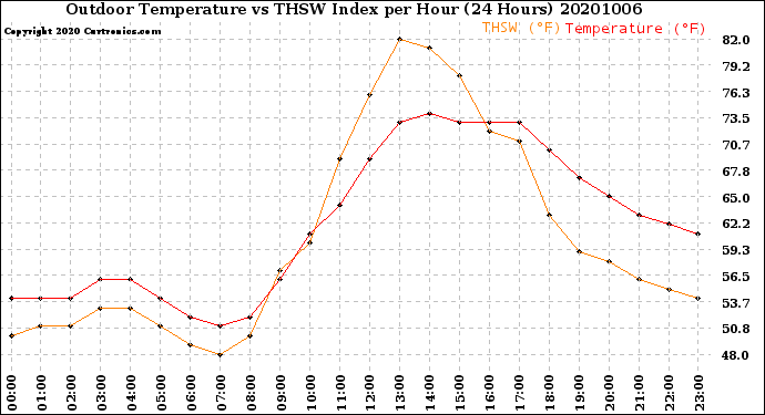 Milwaukee Weather Outdoor Temperature<br>vs THSW Index<br>per Hour<br>(24 Hours)