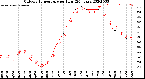 Milwaukee Weather Outdoor Temperature<br>per Hour<br>(24 Hours)