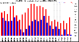 Milwaukee Weather Outdoor Temperature<br>Daily High/Low