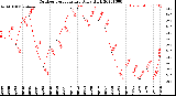 Milwaukee Weather Outdoor Temperature<br>Daily High