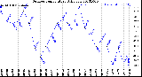 Milwaukee Weather Outdoor Temperature<br>Daily Low