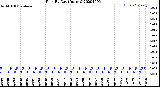 Milwaukee Weather Rain<br>By Day<br>(Inches)