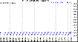 Milwaukee Weather Rain Rate<br>Daily High