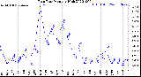 Milwaukee Weather Rain Rate<br>Monthly High