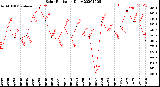 Milwaukee Weather Solar Radiation<br>Daily