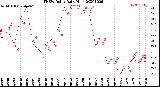 Milwaukee Weather THSW Index<br>Daily High