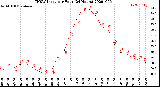 Milwaukee Weather THSW Index<br>per Hour<br>(24 Hours)