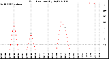 Milwaukee Weather Wind Direction<br>(By Day)