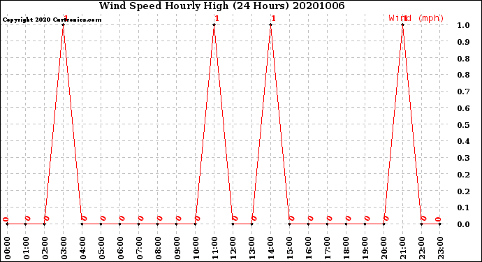 Milwaukee Weather Wind Speed<br>Hourly High<br>(24 Hours)