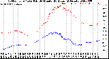 Milwaukee Weather Outdoor Temp / Dew Point<br>by Minute<br>(24 Hours) (Alternate)