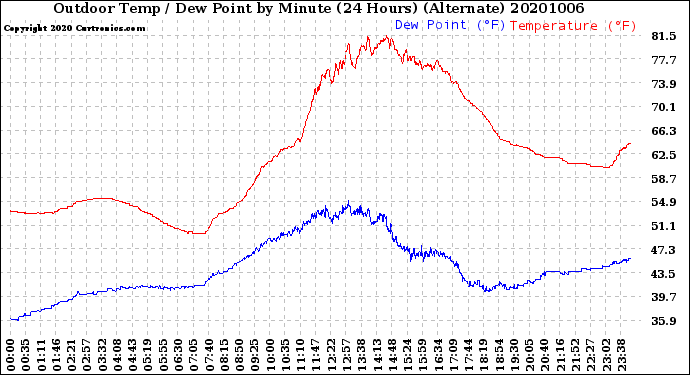 Milwaukee Weather Outdoor Temp / Dew Point<br>by Minute<br>(24 Hours) (Alternate)