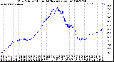 Milwaukee Weather Dew Point<br>by Minute<br>(24 Hours) (Alternate)