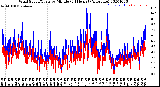 Milwaukee Weather Wind Speed/Gusts<br>by Minute<br>(24 Hours) (Alternate)