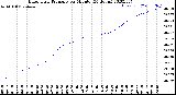 Milwaukee Weather Barometric Pressure<br>per Minute<br>(24 Hours)