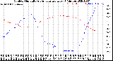 Milwaukee Weather Outdoor Humidity<br>vs Temperature<br>Every 5 Minutes