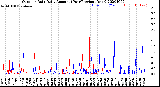 Milwaukee Weather Outdoor Rain<br>Daily Amount<br>(Past/Previous Year)